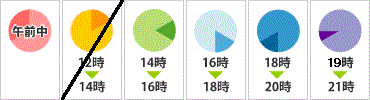 午前中・12～14時、14～16時、16～18時、18～20時、20～21時。